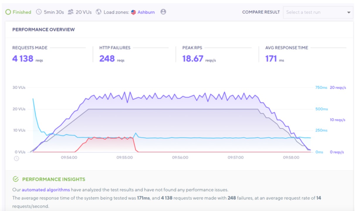 Stress testing results-Wix